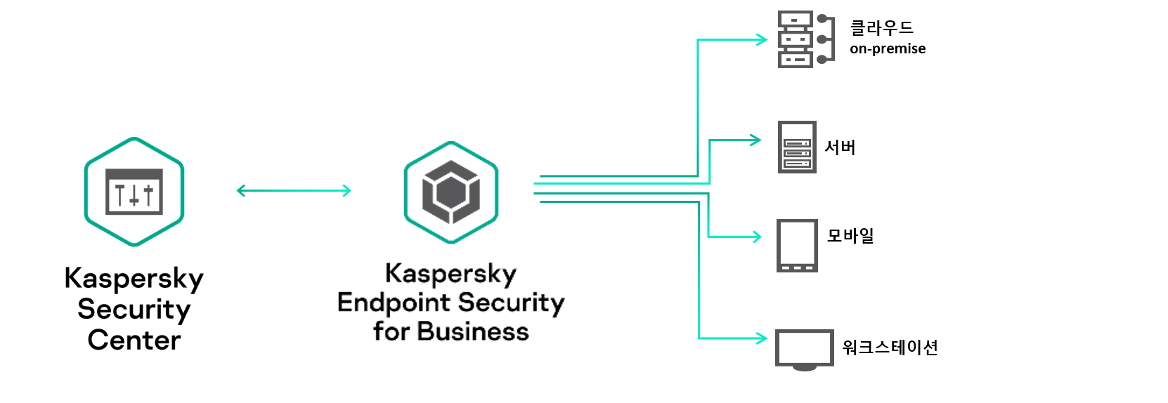 Kaspersky Endpoint Security